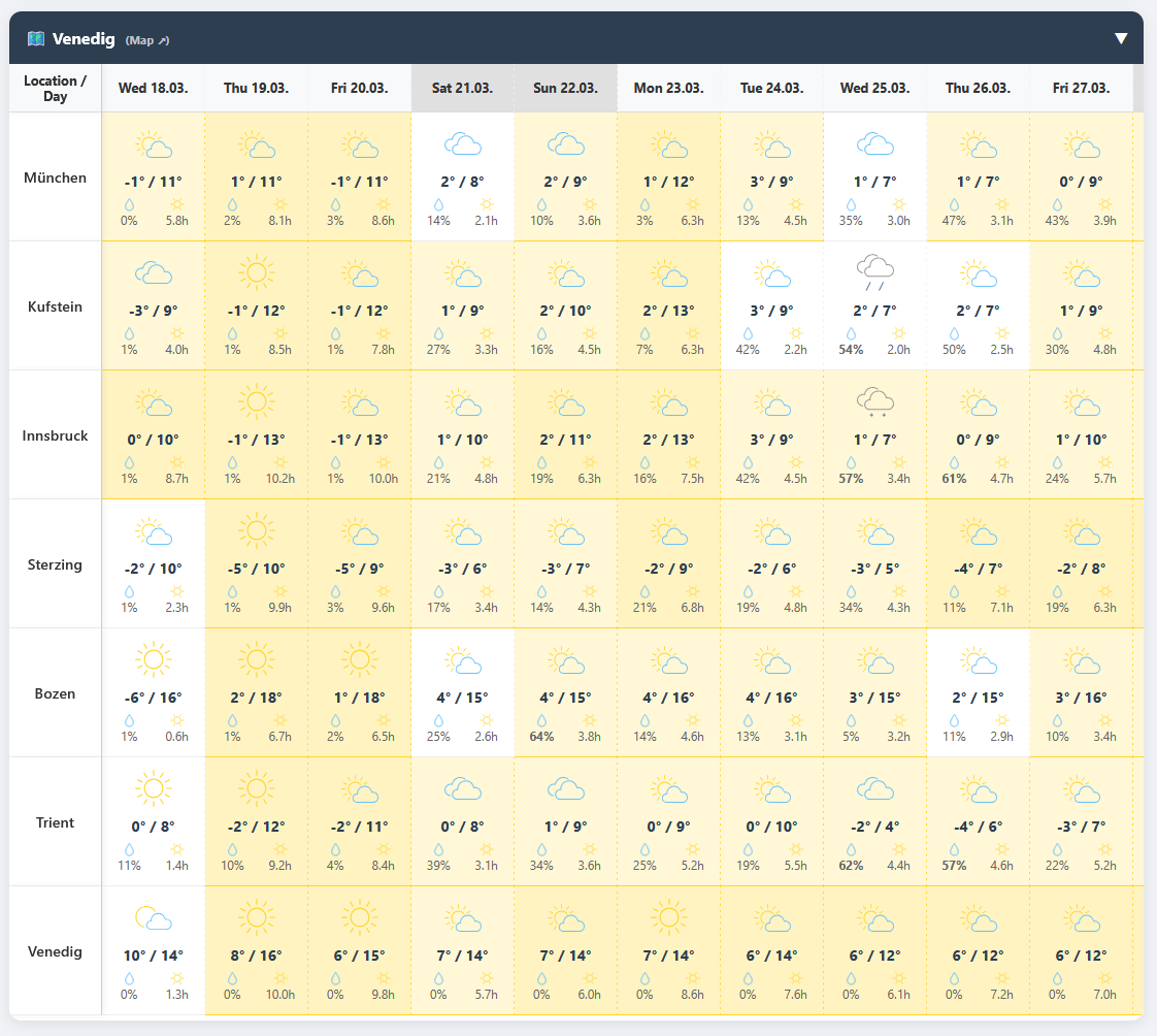 Forecast Matrix